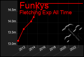 Total Graph of Funkys