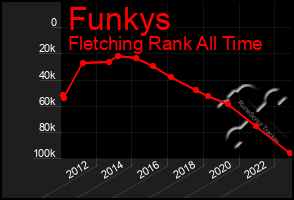 Total Graph of Funkys