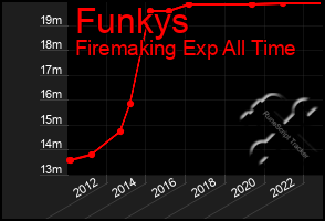 Total Graph of Funkys