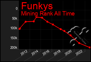 Total Graph of Funkys