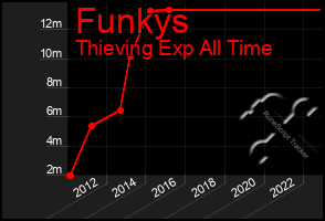 Total Graph of Funkys