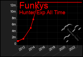 Total Graph of Funkys