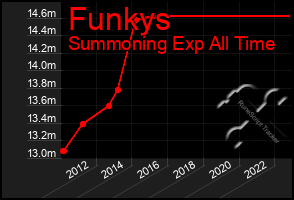 Total Graph of Funkys