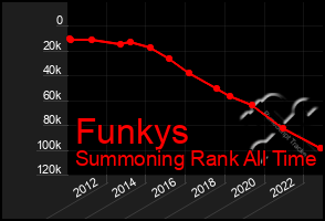 Total Graph of Funkys