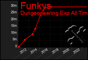 Total Graph of Funkys