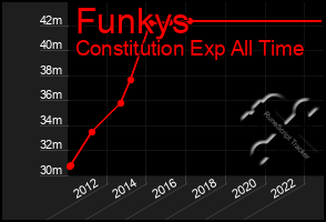 Total Graph of Funkys