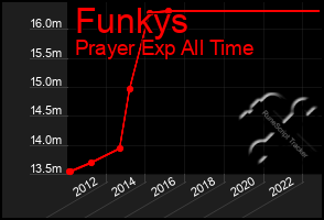 Total Graph of Funkys