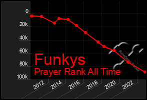 Total Graph of Funkys