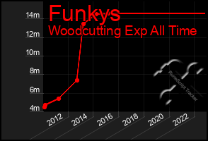 Total Graph of Funkys