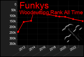 Total Graph of Funkys