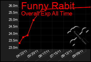 Total Graph of Funny Rabit