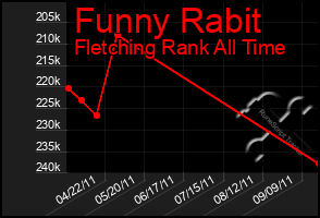 Total Graph of Funny Rabit