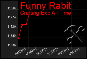 Total Graph of Funny Rabit