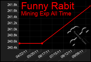 Total Graph of Funny Rabit