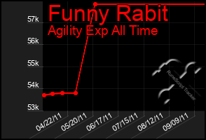 Total Graph of Funny Rabit