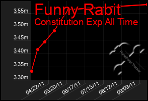 Total Graph of Funny Rabit