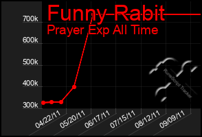 Total Graph of Funny Rabit