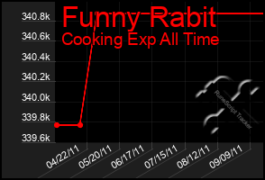 Total Graph of Funny Rabit