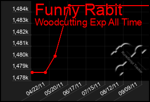 Total Graph of Funny Rabit