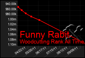 Total Graph of Funny Rabit