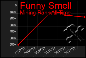 Total Graph of Funny Smell