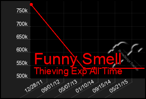 Total Graph of Funny Smell