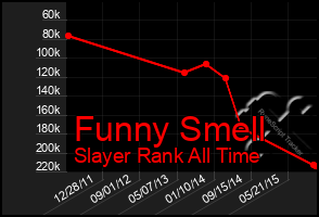 Total Graph of Funny Smell