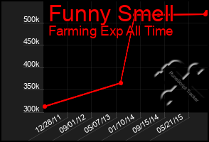 Total Graph of Funny Smell