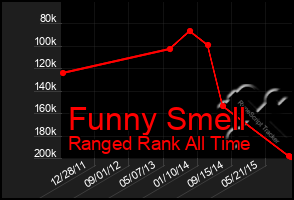Total Graph of Funny Smell