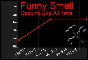 Total Graph of Funny Smell