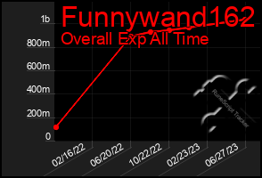 Total Graph of Funnywand162