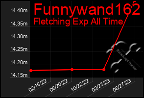 Total Graph of Funnywand162