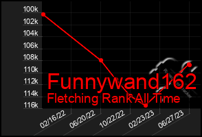 Total Graph of Funnywand162