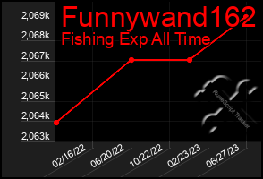 Total Graph of Funnywand162