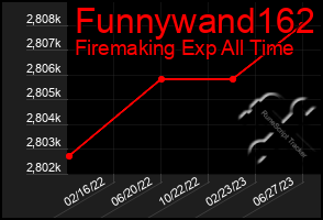 Total Graph of Funnywand162