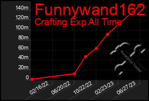 Total Graph of Funnywand162