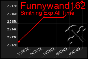 Total Graph of Funnywand162