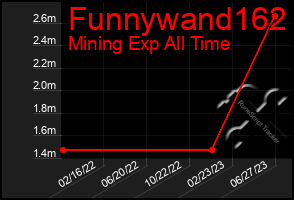 Total Graph of Funnywand162