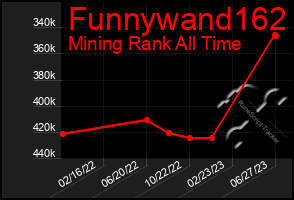 Total Graph of Funnywand162