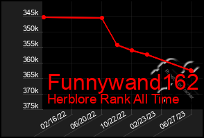 Total Graph of Funnywand162