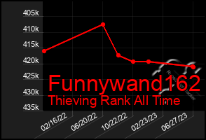 Total Graph of Funnywand162