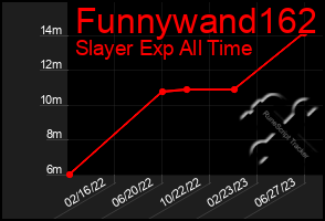 Total Graph of Funnywand162