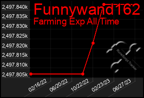 Total Graph of Funnywand162