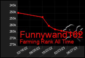 Total Graph of Funnywand162