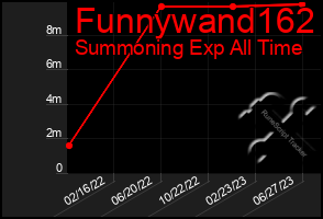 Total Graph of Funnywand162