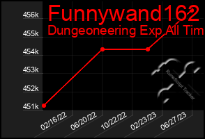 Total Graph of Funnywand162