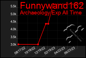 Total Graph of Funnywand162