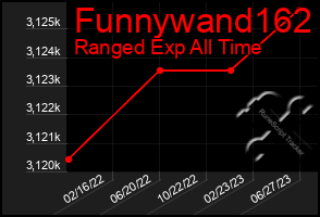 Total Graph of Funnywand162