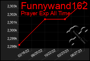 Total Graph of Funnywand162