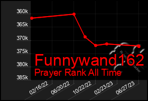 Total Graph of Funnywand162